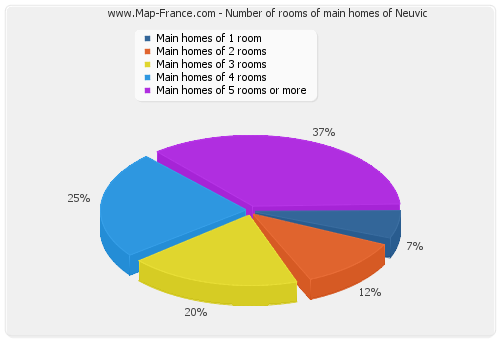 Number of rooms of main homes of Neuvic