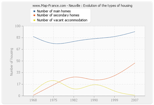 Neuville : Evolution of the types of housing