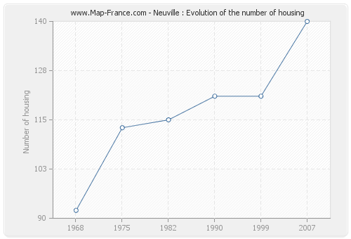 Neuville : Evolution of the number of housing