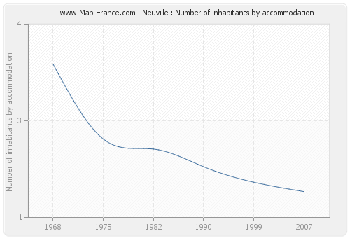 Neuville : Number of inhabitants by accommodation