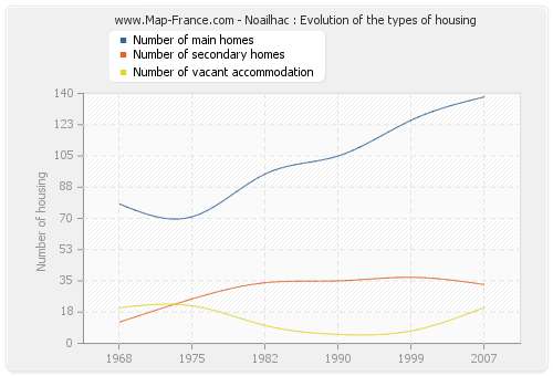 Noailhac : Evolution of the types of housing