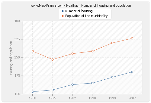 Noailhac : Number of housing and population