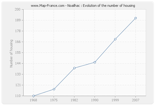 Noailhac : Evolution of the number of housing