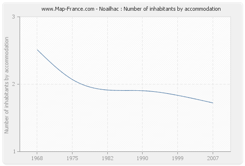 Noailhac : Number of inhabitants by accommodation