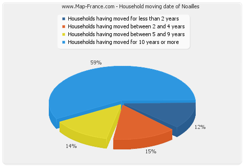 Household moving date of Noailles