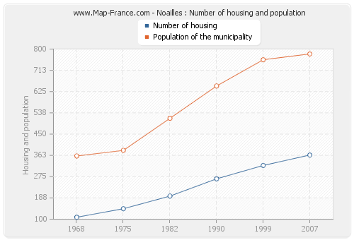 Noailles : Number of housing and population