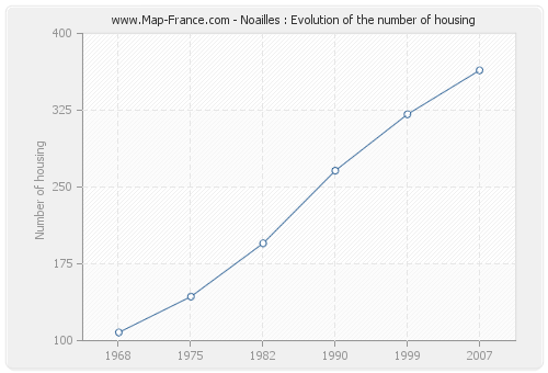 Noailles : Evolution of the number of housing