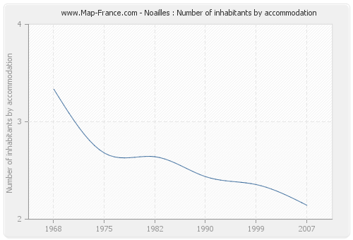 Noailles : Number of inhabitants by accommodation