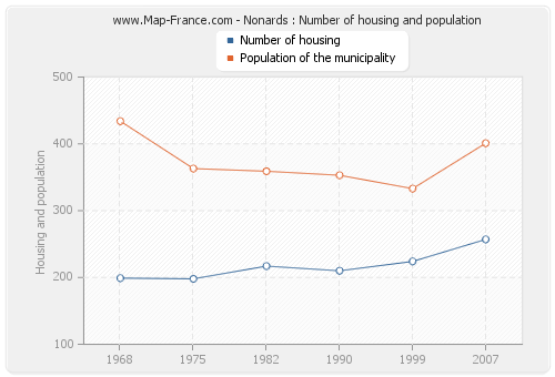 Nonards : Number of housing and population
