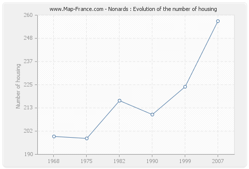 Nonards : Evolution of the number of housing