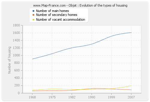 Objat : Evolution of the types of housing