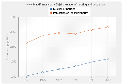 Objat : Number of housing and population