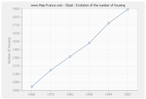 Objat : Evolution of the number of housing