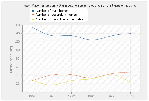 Orgnac-sur-Vézère : Evolution of the types of housing