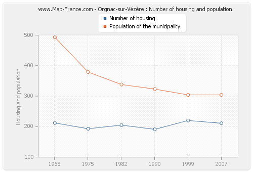 Orgnac-sur-Vézère : Number of housing and population