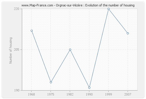 Orgnac-sur-Vézère : Evolution of the number of housing