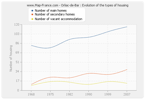 Orliac-de-Bar : Evolution of the types of housing