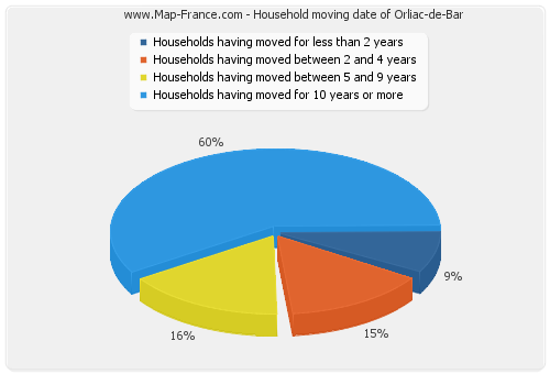 Household moving date of Orliac-de-Bar