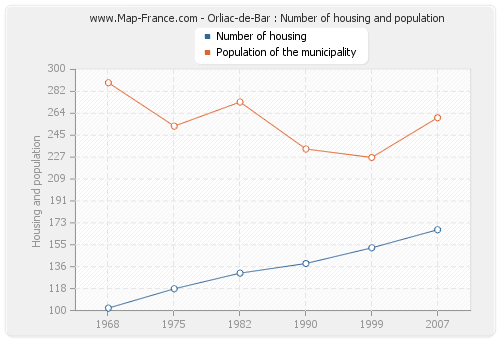 Orliac-de-Bar : Number of housing and population