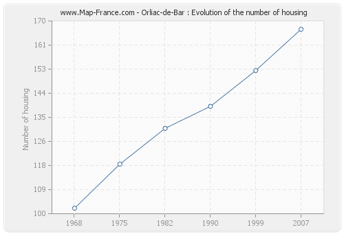Orliac-de-Bar : Evolution of the number of housing