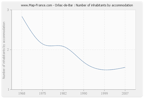 Orliac-de-Bar : Number of inhabitants by accommodation