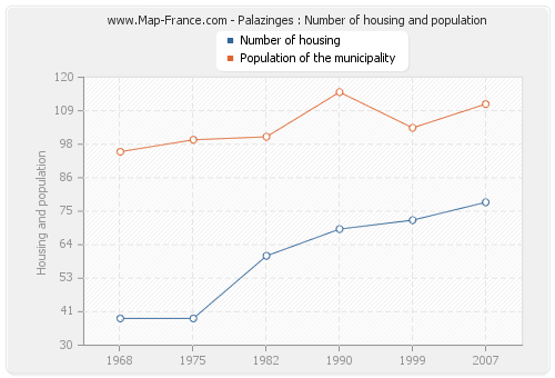 Palazinges : Number of housing and population
