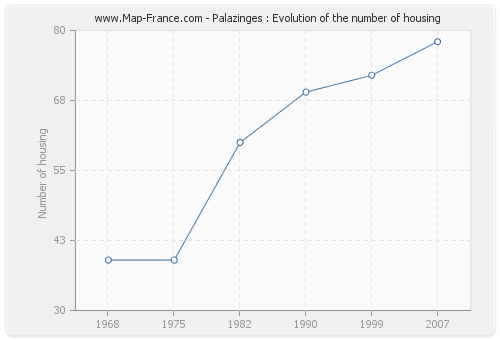 Palazinges : Evolution of the number of housing