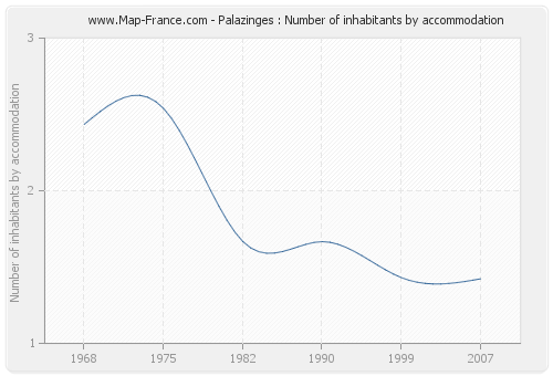 Palazinges : Number of inhabitants by accommodation