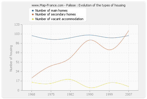 Palisse : Evolution of the types of housing