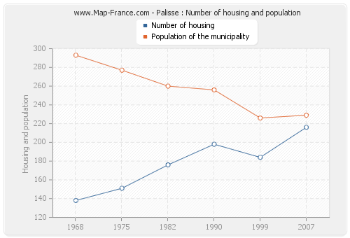 Palisse : Number of housing and population