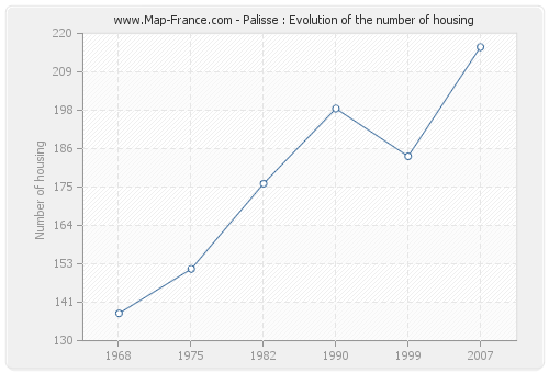 Palisse : Evolution of the number of housing