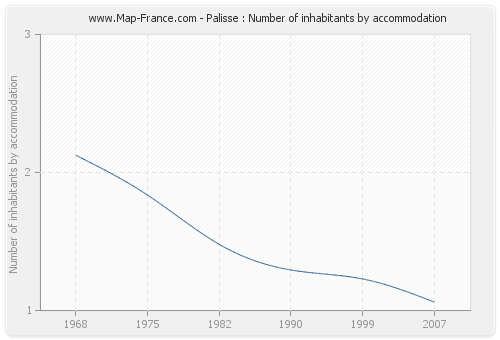 Palisse : Number of inhabitants by accommodation