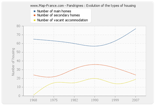 Pandrignes : Evolution of the types of housing