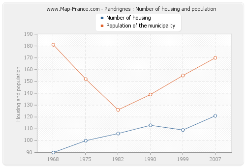 Pandrignes : Number of housing and population