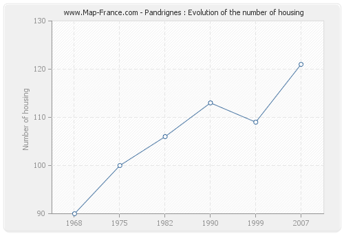 Pandrignes : Evolution of the number of housing