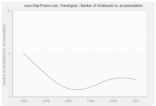Pandrignes : Number of inhabitants by accommodation