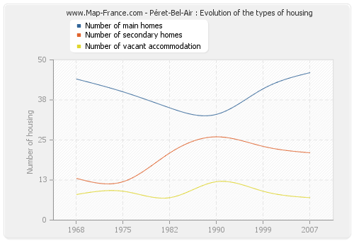 Péret-Bel-Air : Evolution of the types of housing