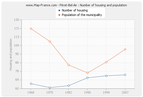 Péret-Bel-Air : Number of housing and population