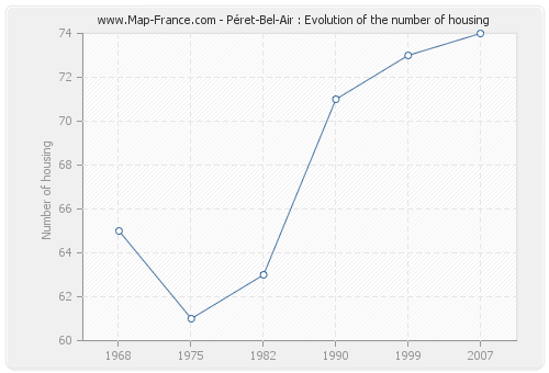 Péret-Bel-Air : Evolution of the number of housing