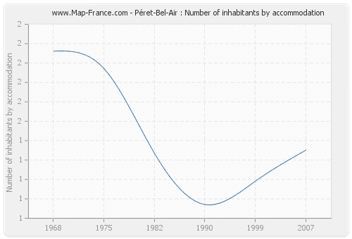 Péret-Bel-Air : Number of inhabitants by accommodation