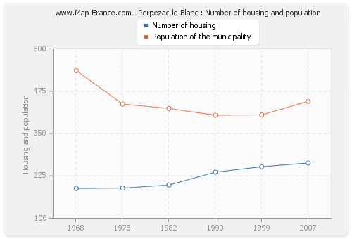Perpezac-le-Blanc : Number of housing and population