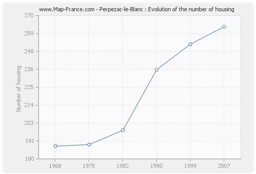 Perpezac-le-Blanc : Evolution of the number of housing