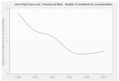 Perpezac-le-Blanc : Number of inhabitants by accommodation