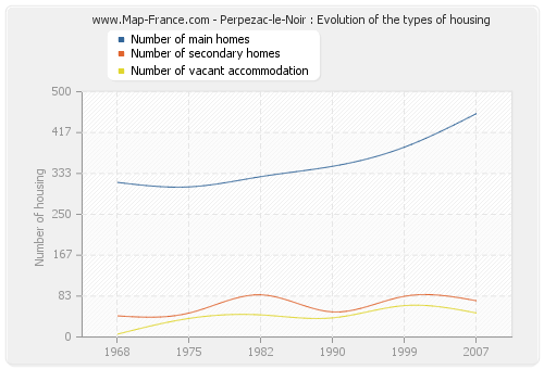 Perpezac-le-Noir : Evolution of the types of housing