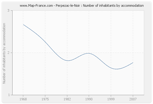 Perpezac-le-Noir : Number of inhabitants by accommodation