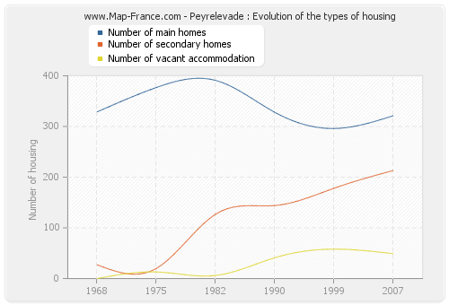 Peyrelevade : Evolution of the types of housing