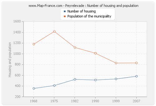Peyrelevade : Number of housing and population