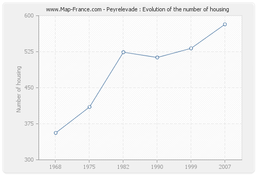 Peyrelevade : Evolution of the number of housing