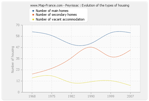 Peyrissac : Evolution of the types of housing