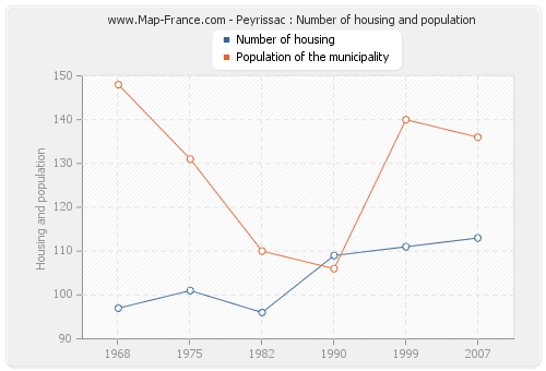 Peyrissac : Number of housing and population